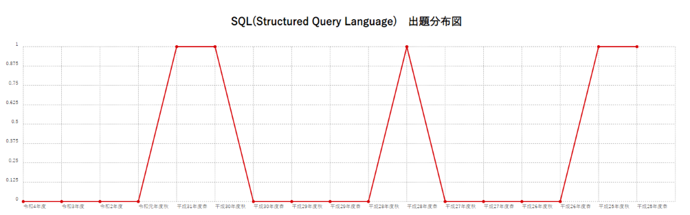 【SQL(Structured Query Language)】出題分布図