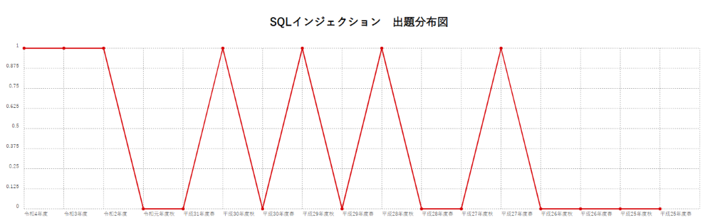 【SQLインジェクション】出題分布図