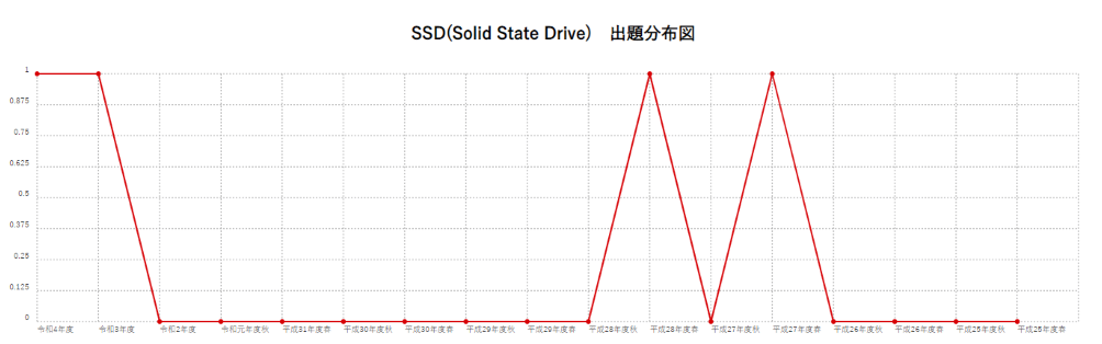 【SSD(Solid State Drive)】出題分布図