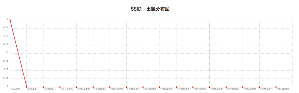 【SSID】出題分布図