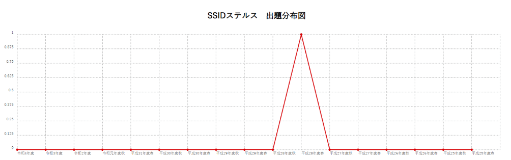 【SSIDステルス】出題分布図