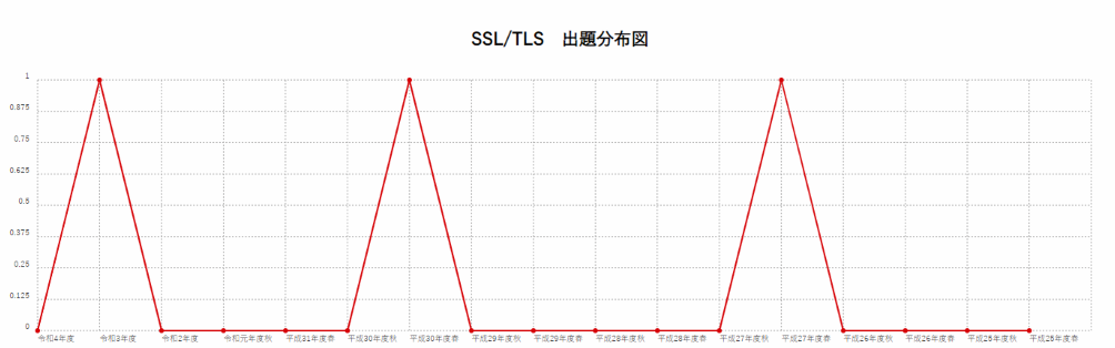 【SSL/TLS】出題分布図