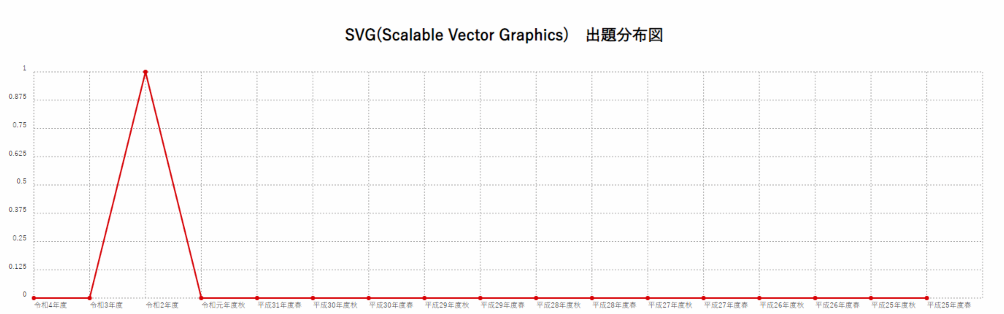 【SVG(Scalable Vector Graphics)】出題分布図