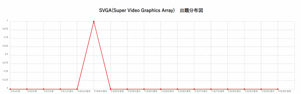 【SVGA(Super Video Graphics Array)】出題分布図