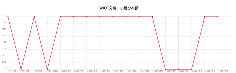 【SWOT分析】出題分布図