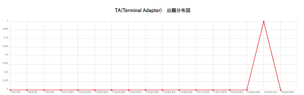 【TA(Terminal Adapter)】出題分布図