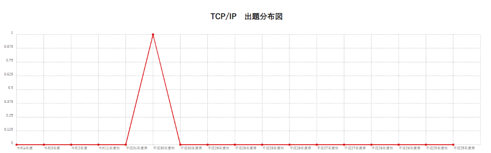 【TCP/IP】出題分布図