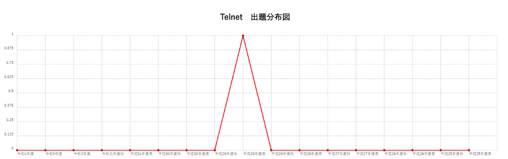 【Telnet】出題分布図