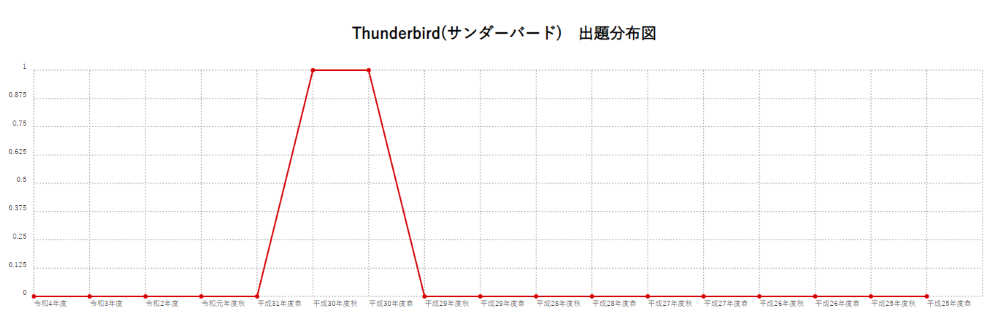【Thunderbird(サンダーバード)】出題分布図