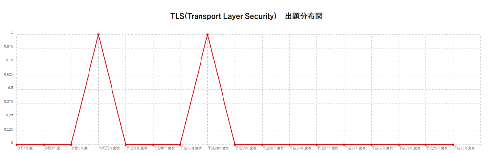 【TLS(Transport Layer Security)】出題分布図