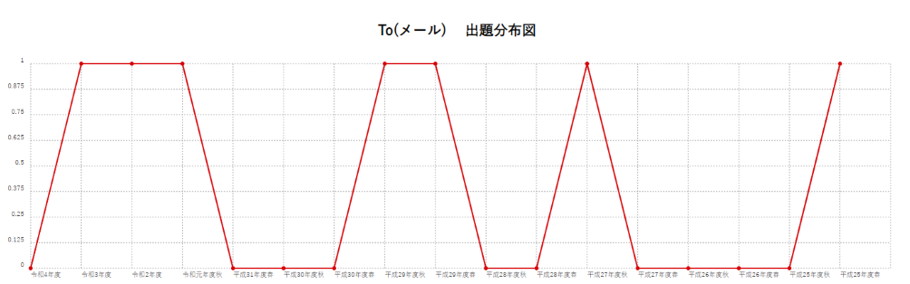 【To(メール) 】出題分布図