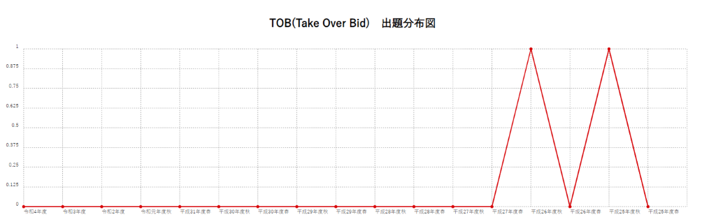 【TOB(Take Over Bid)】出題分布図