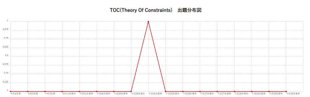 【TOC(Theory Of Constraints)】出題分布図