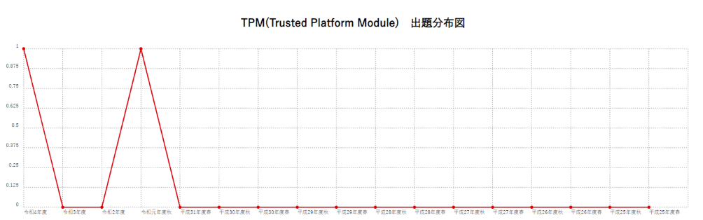 【TPM(Trusted Platform Module)】出題分布図