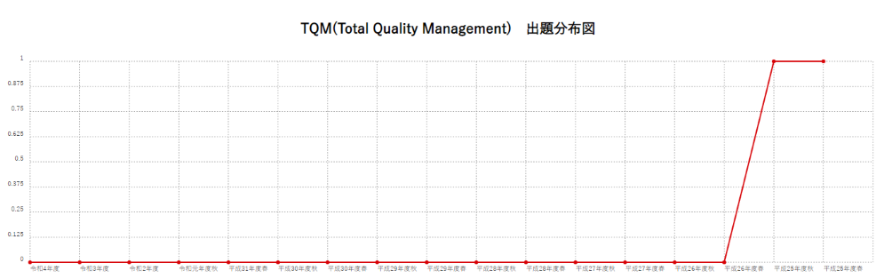 【TQM(Total Quality Management)】出題分布図