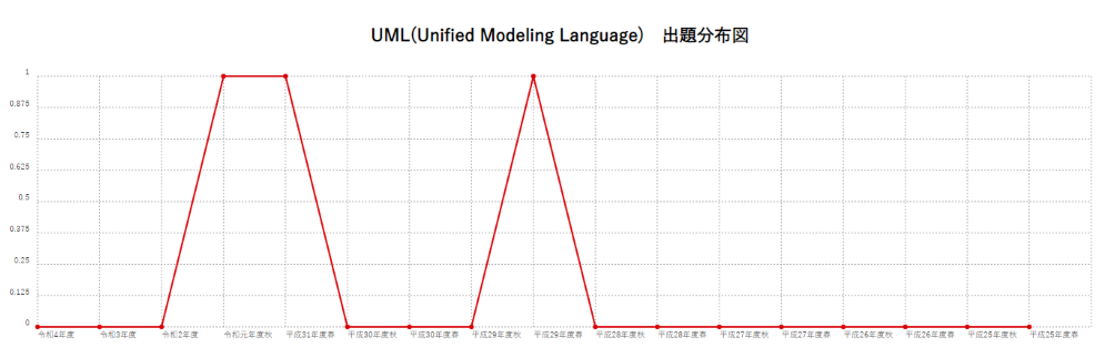 【UML(Unified Modeling Language)】出題分布図