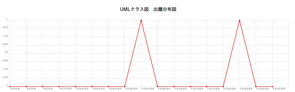 【UMLクラス図】出題分布図