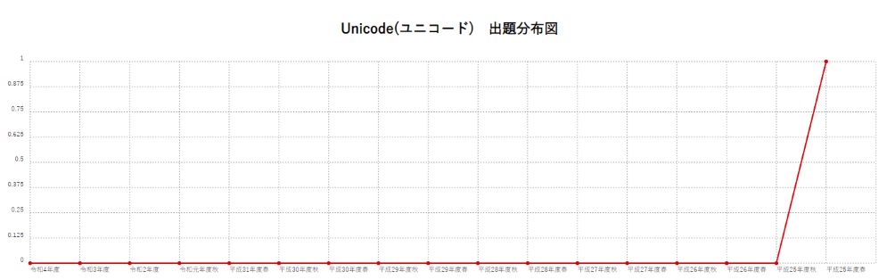 【Unicode(ユニコード)】出題分布図
