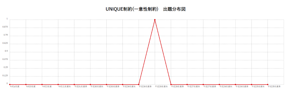 【UNIQUE制約(一意性制約)】出題分布図