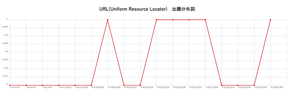 【URL(Uniform Resource Locator)】出題分布図