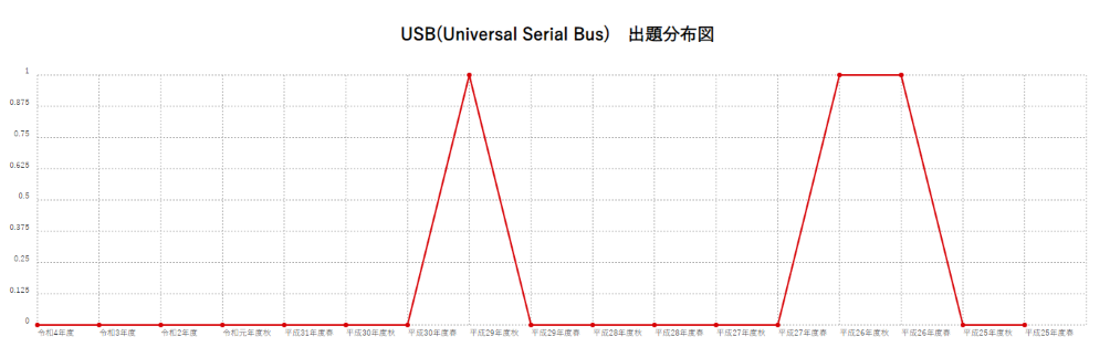 【USB(Universal Serial Bus)】出題分布図