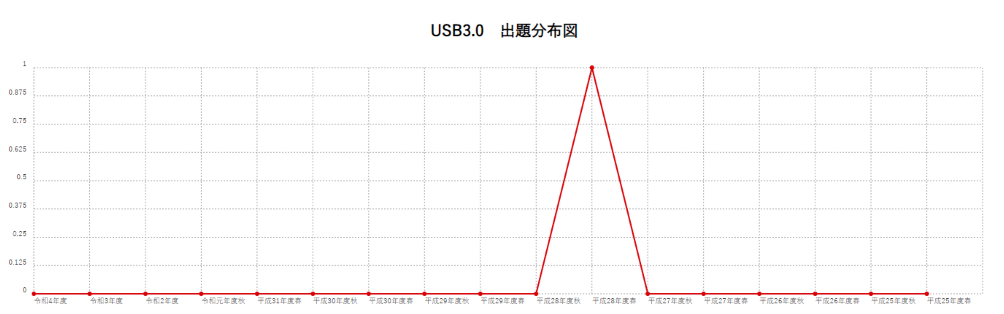 【USB3.0】出題分布図