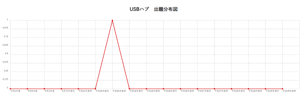 【USBハブ】出題分布図
