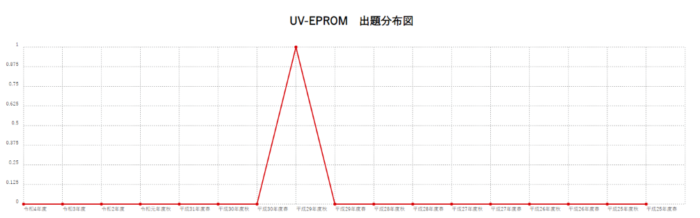 【UV-EPROM】出題分布図