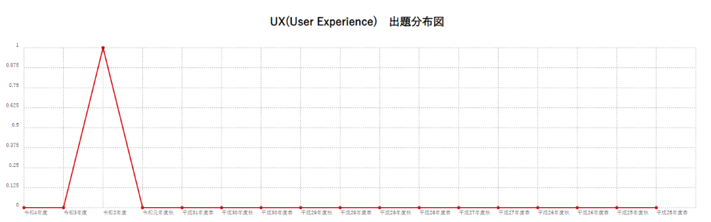 【UX(User Experience)】出題分布図
