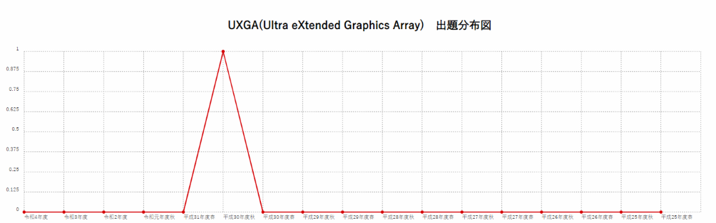 【UXGA(Ultra eXtended Graphics Array)】出題分布図
