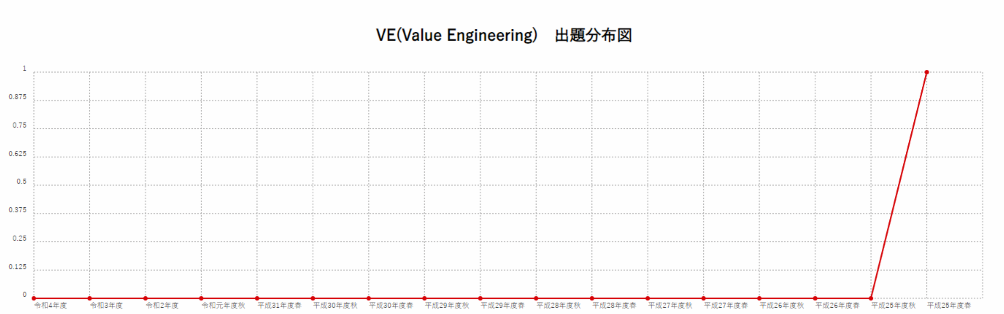 【VE(Value Engineering)】出題分布図