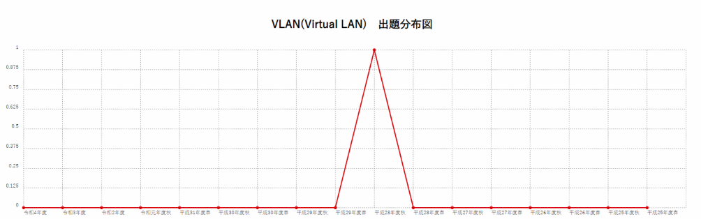 【VLAN(Virtual LAN)】出題分布図