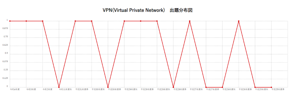 【VPN(Virtual Private Network)】出題分布図