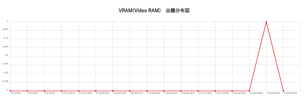 【VRAM(Video RAM)】出題分布図