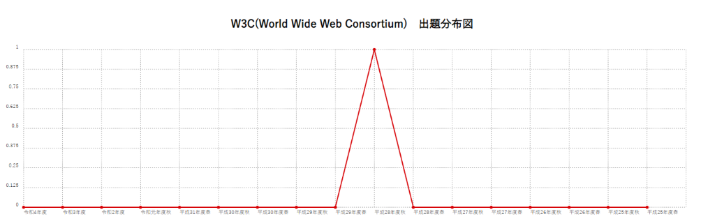 【W3C(World Wide Web Consortium)】出題分布図