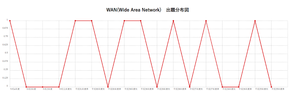 【WAN(Wide Area Network)】出題分布図
