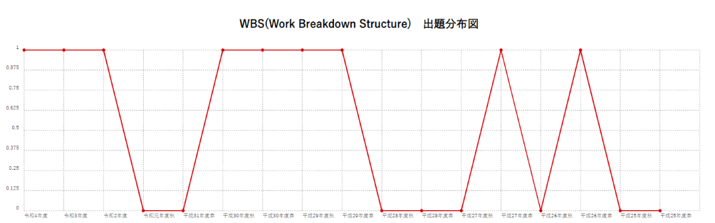【WBS(Work Breakdown Structure)】出題分布図