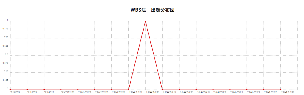 【WBS法】出題分布図