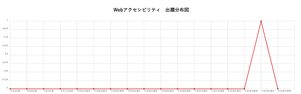 【Webアクセシビリティ】出題分布図