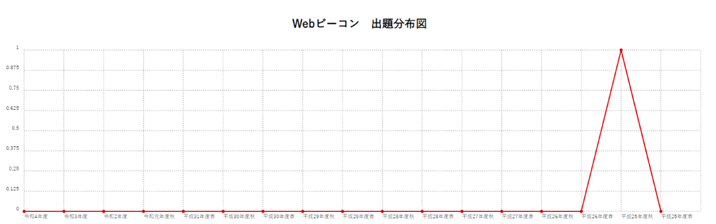 【Webビーコン】出題分布図