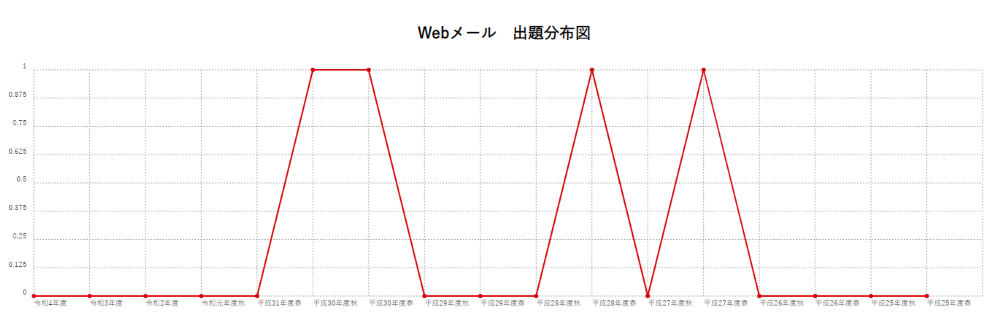 【Webメール】出題分布図
