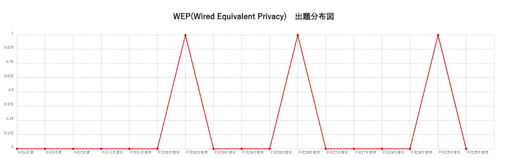 【WEP(Wired Equivalent Privacy)】出題分布図