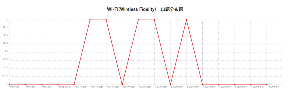 【Wi-Fi(Wireless Fidelity)】出題分布図