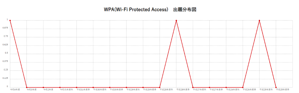 【WPA(Wi-Fi Protected Access)】出題分布図