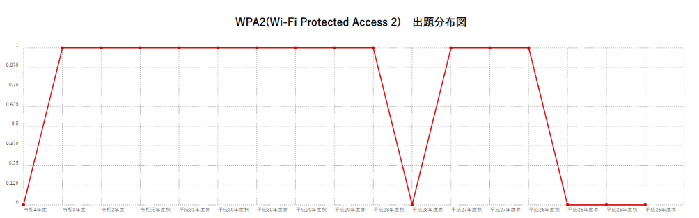 【WPA2(Wi-Fi Protected Access 2)】出題分布図