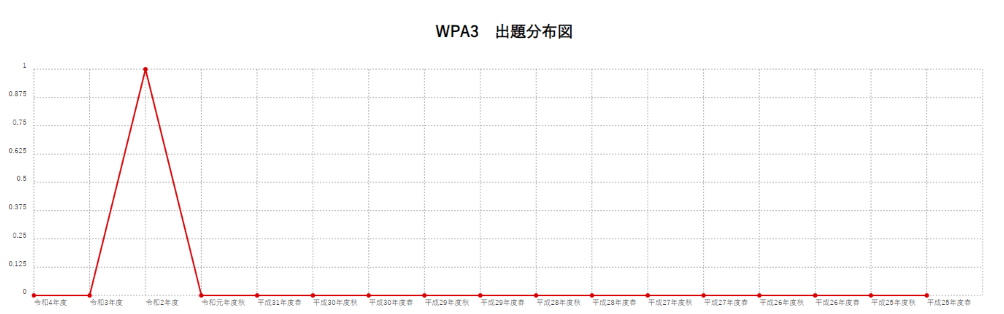 【WPA3】出題分布図