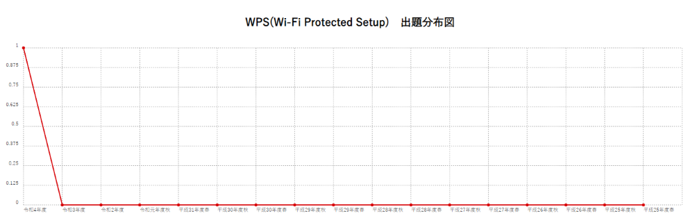 【WPS(Wi-Fi Protected Setup)】出題分布図