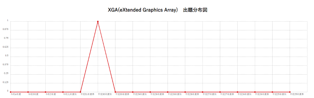 【XGA(eXtended Graphics Array)】出題分布図