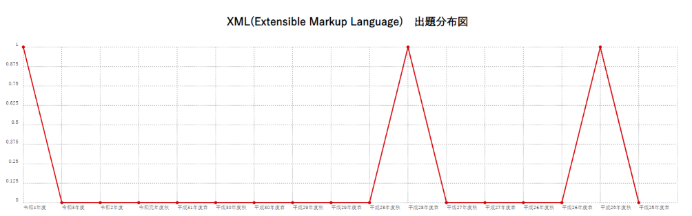 【XML(Extensible Markup Language)】出題分布図