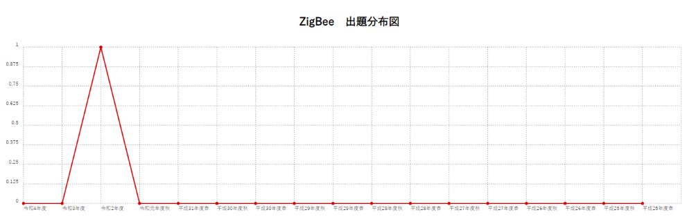 【ZigBee】出題分布図